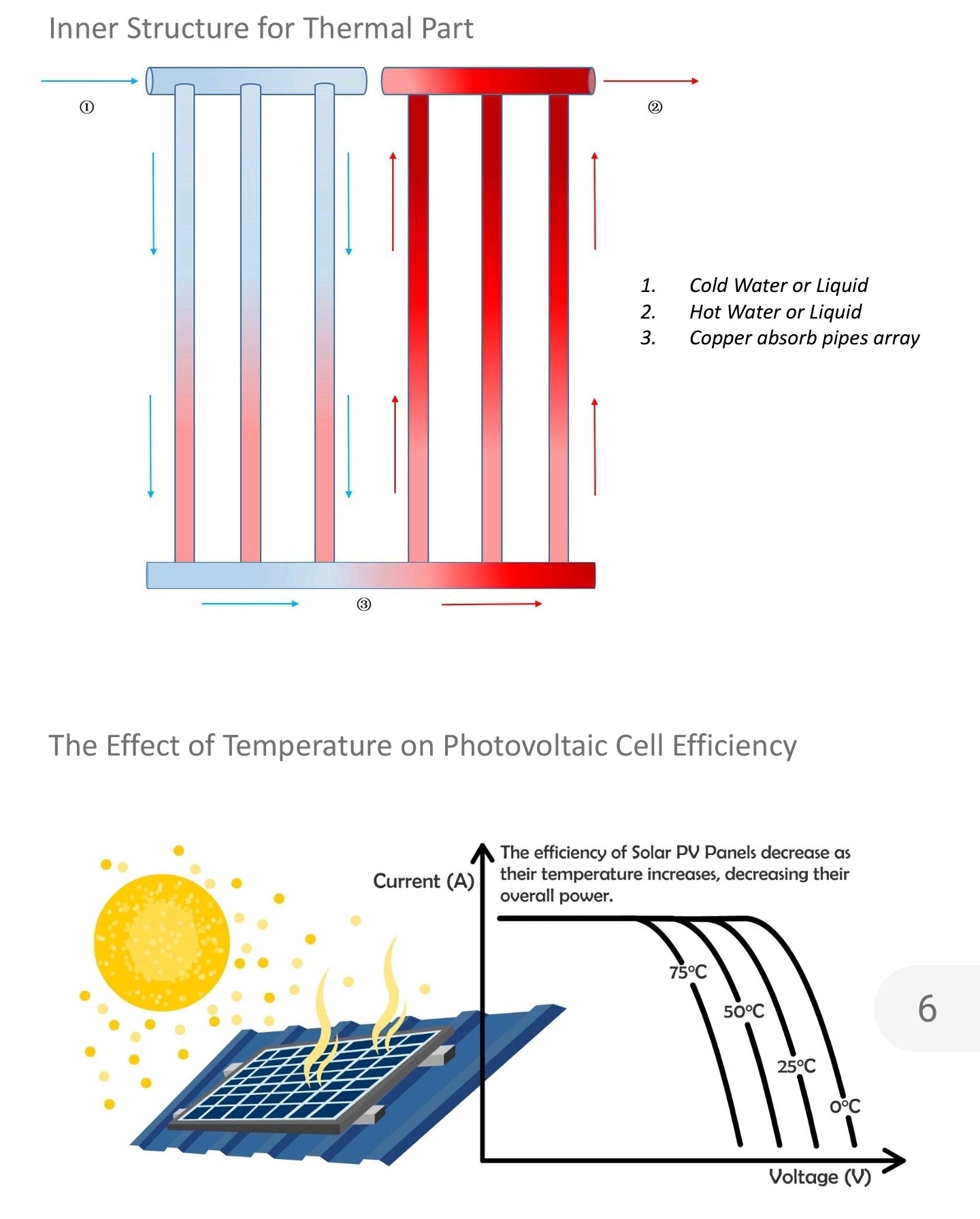 PVT Hybrid Solar Panel 550W